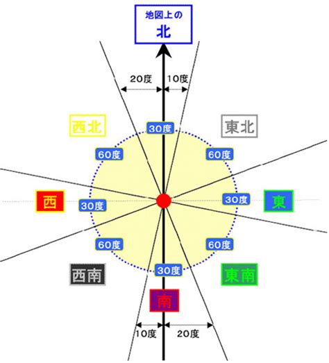 各方位|方位取りの効果